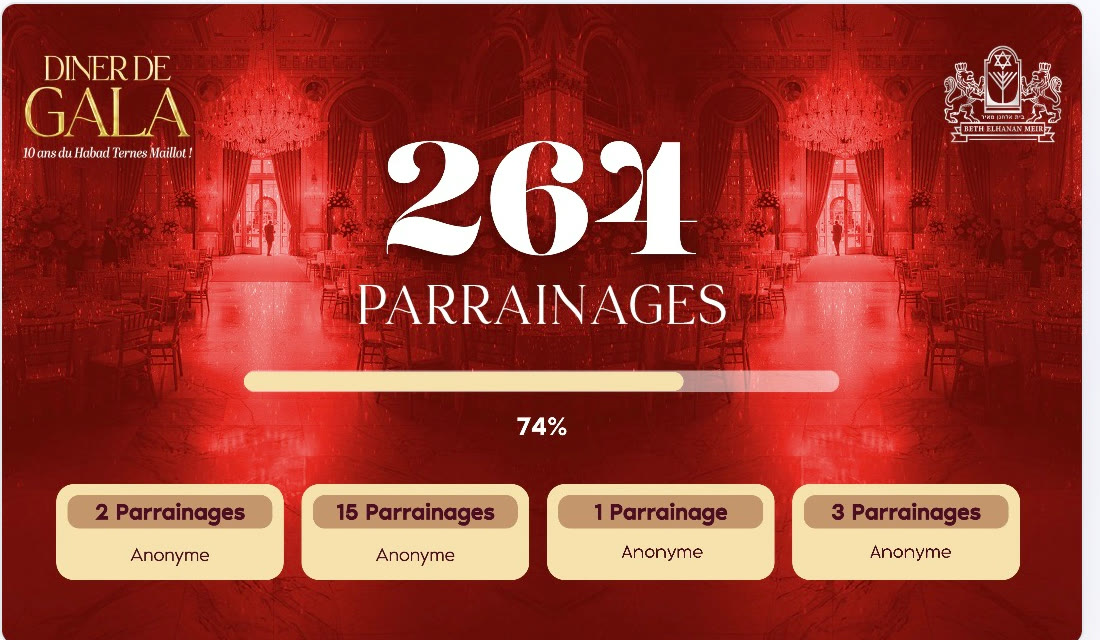 Live pledge screen projected at a real gala dinner — 264 sponsorships, 74% of goal